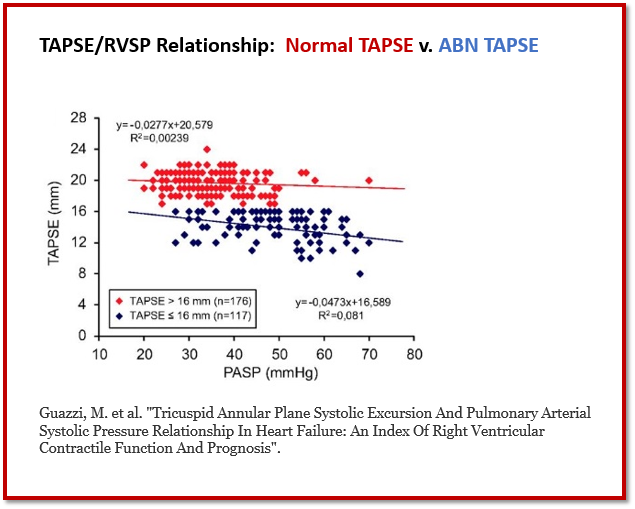 TAPSE and RVSP - Prognostic Value When Viewed as an Index Cardioserv