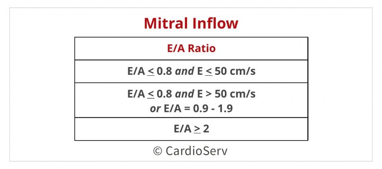 Mastering Diastology: Part 2 Cardioserv