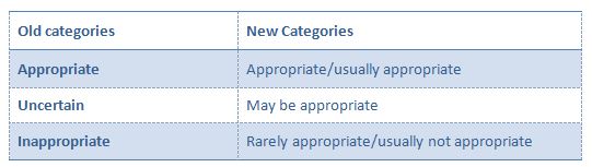 New Categories for Test Appropriateness