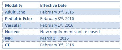 Effective Date of IAC Guidelines