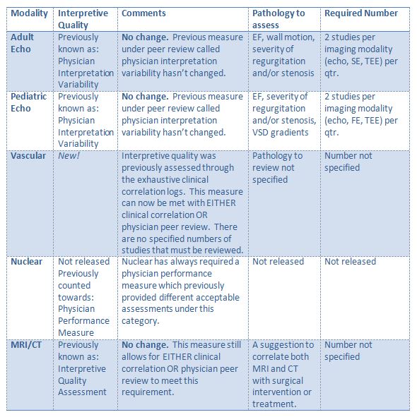 Interpretive Quality Chart