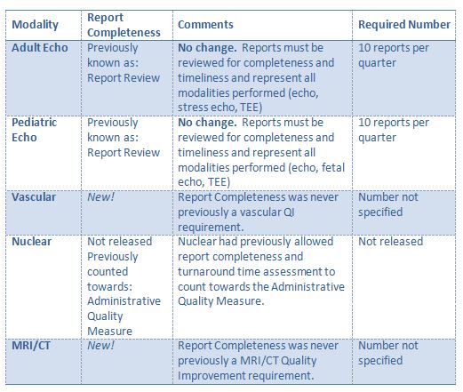 Report Completeness Chart
