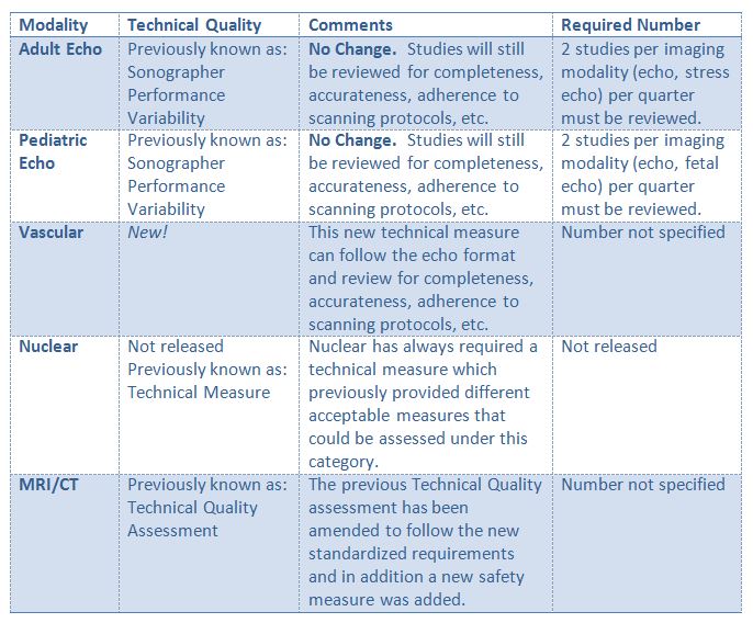 Technical Quality Chart