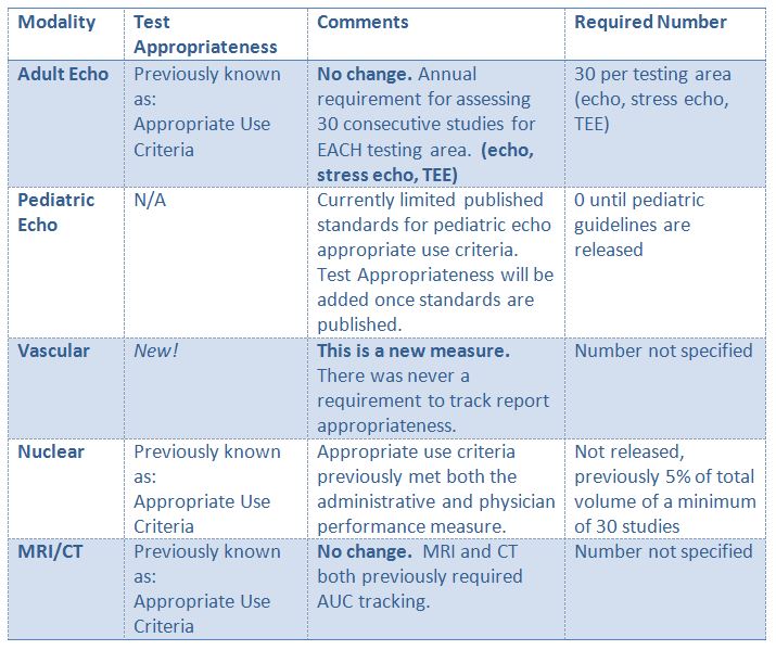 Test Appropriateness Chart