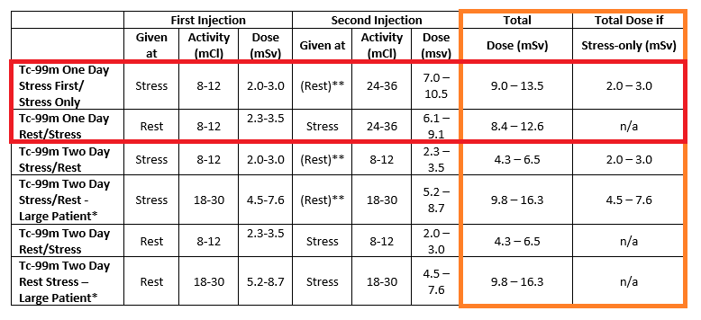 Tc-99m Protocol Dosing