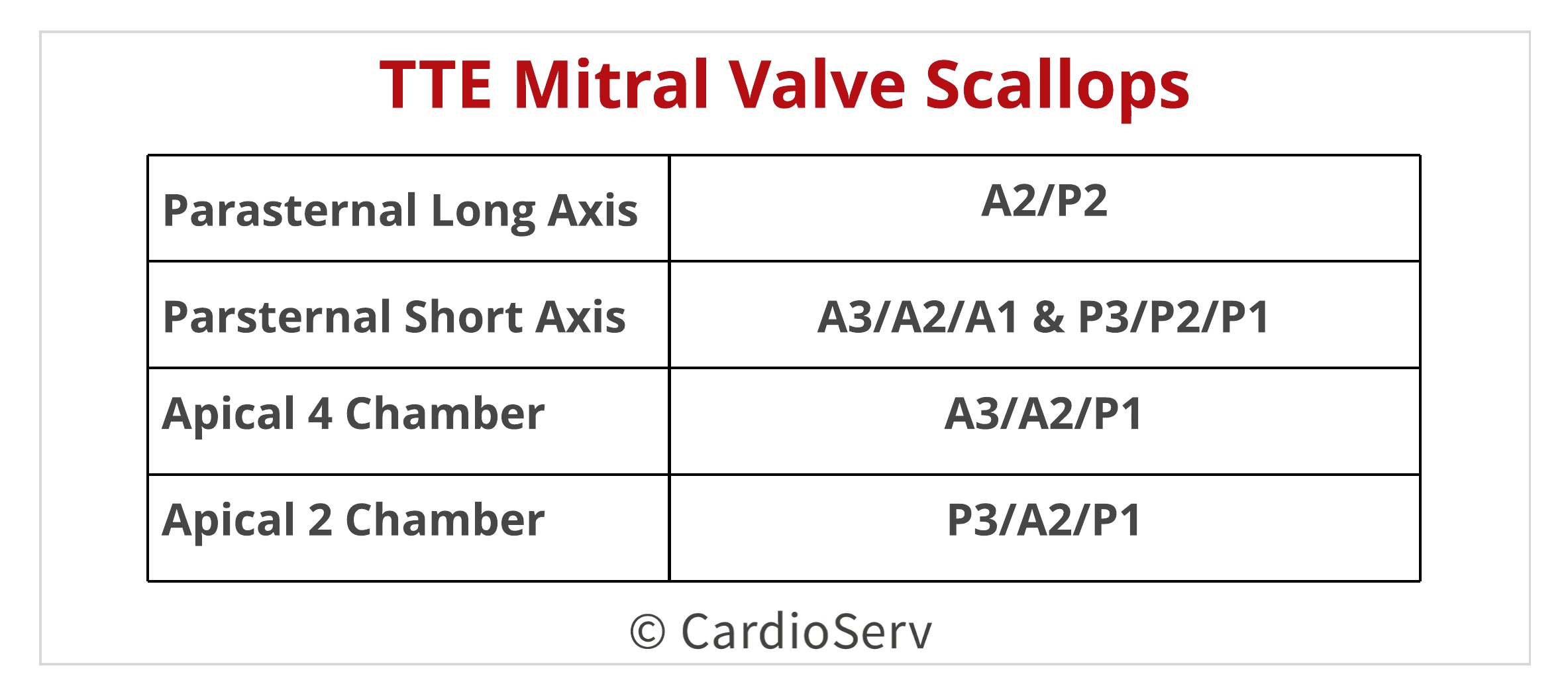 Mitral Scallops Summary Table Transthoracic Echo TTE