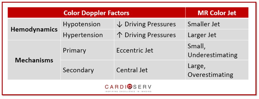 Mitral Regurgitation Color Doppler Flow Size Factors