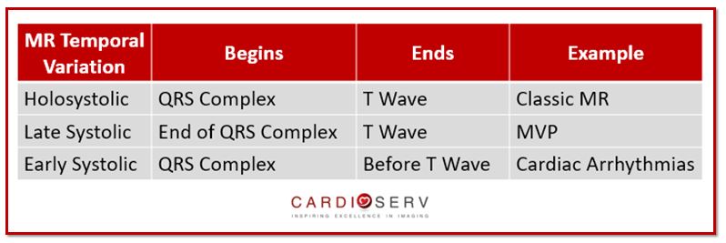 Mitral Regurgitation Temporal variation