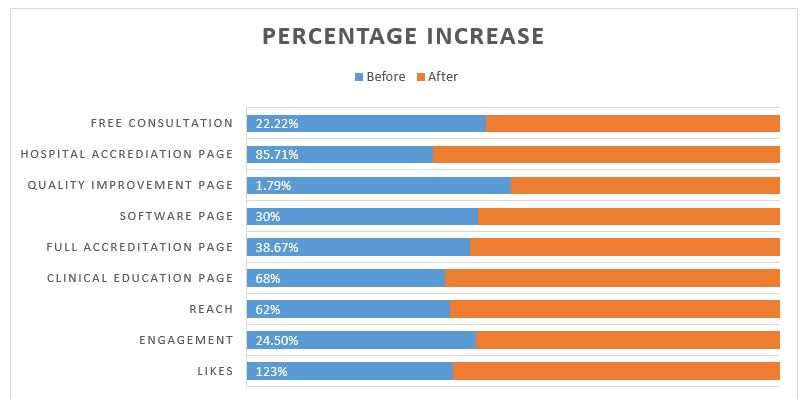 Increase of website traffic