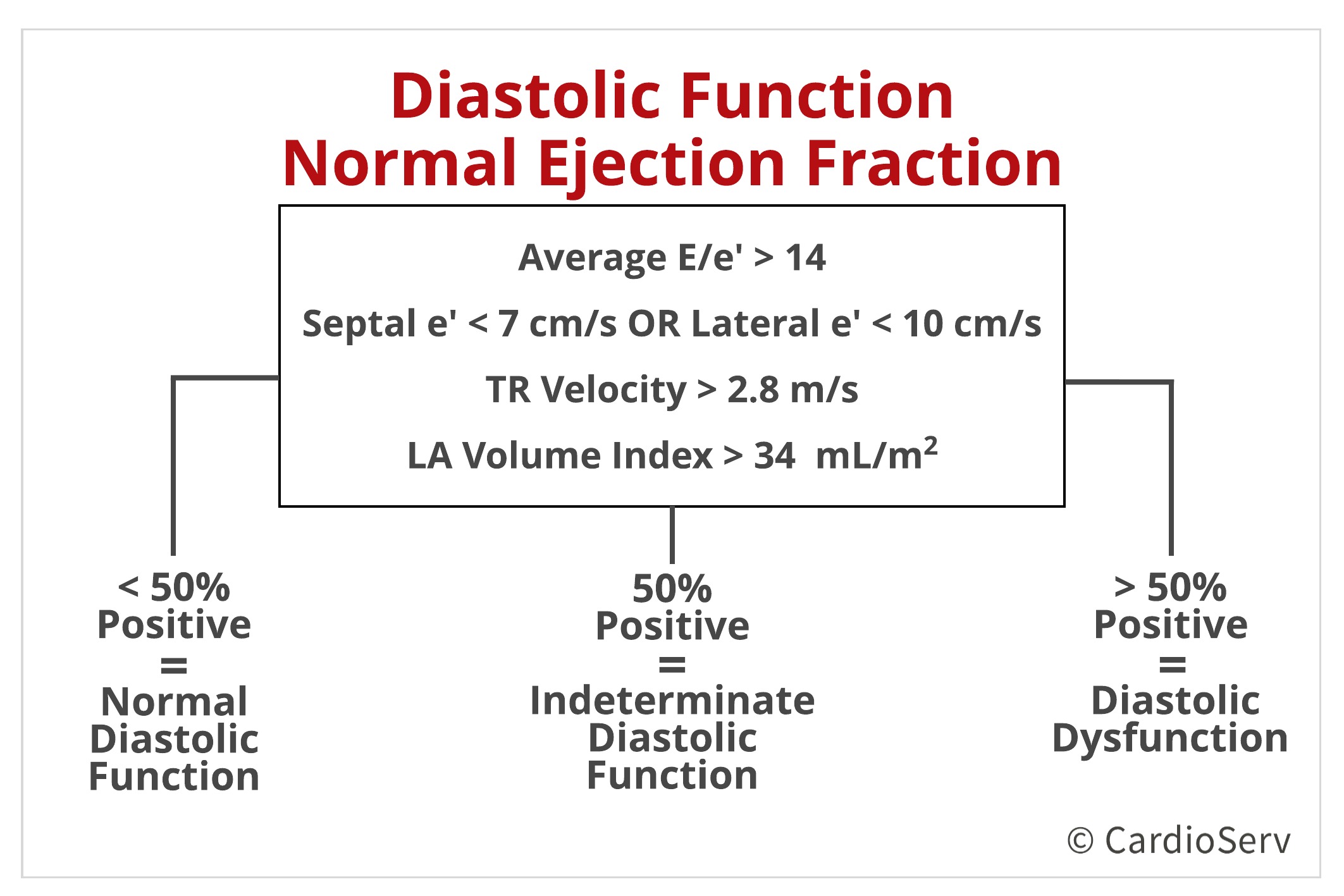 Normal Ejection Fraction Algorithm for ASE LV Diastolic Function Evaluation