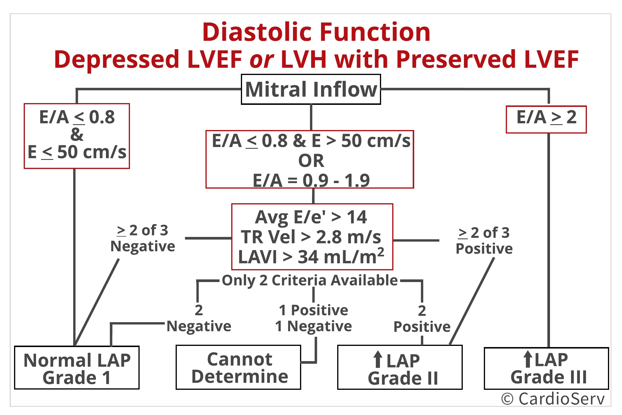 Diastolic Function Algorithm Depressed LVEF or LVH with Preserved LVEF