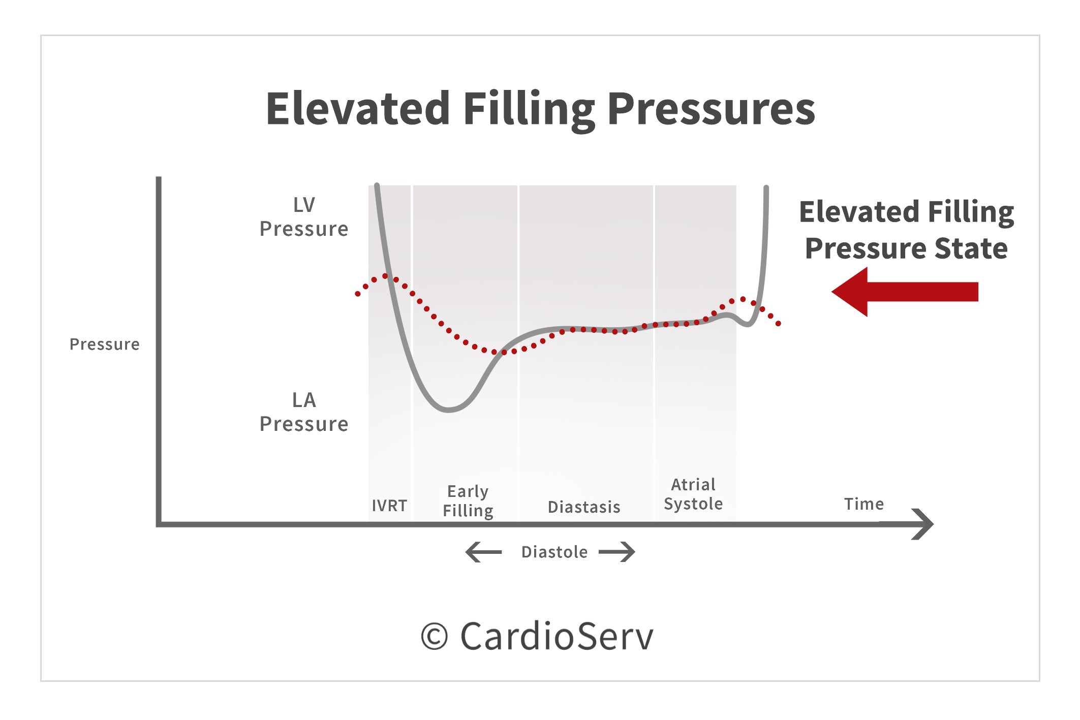 Elevated Filling Pressures Diastolic Function Left Ventricle