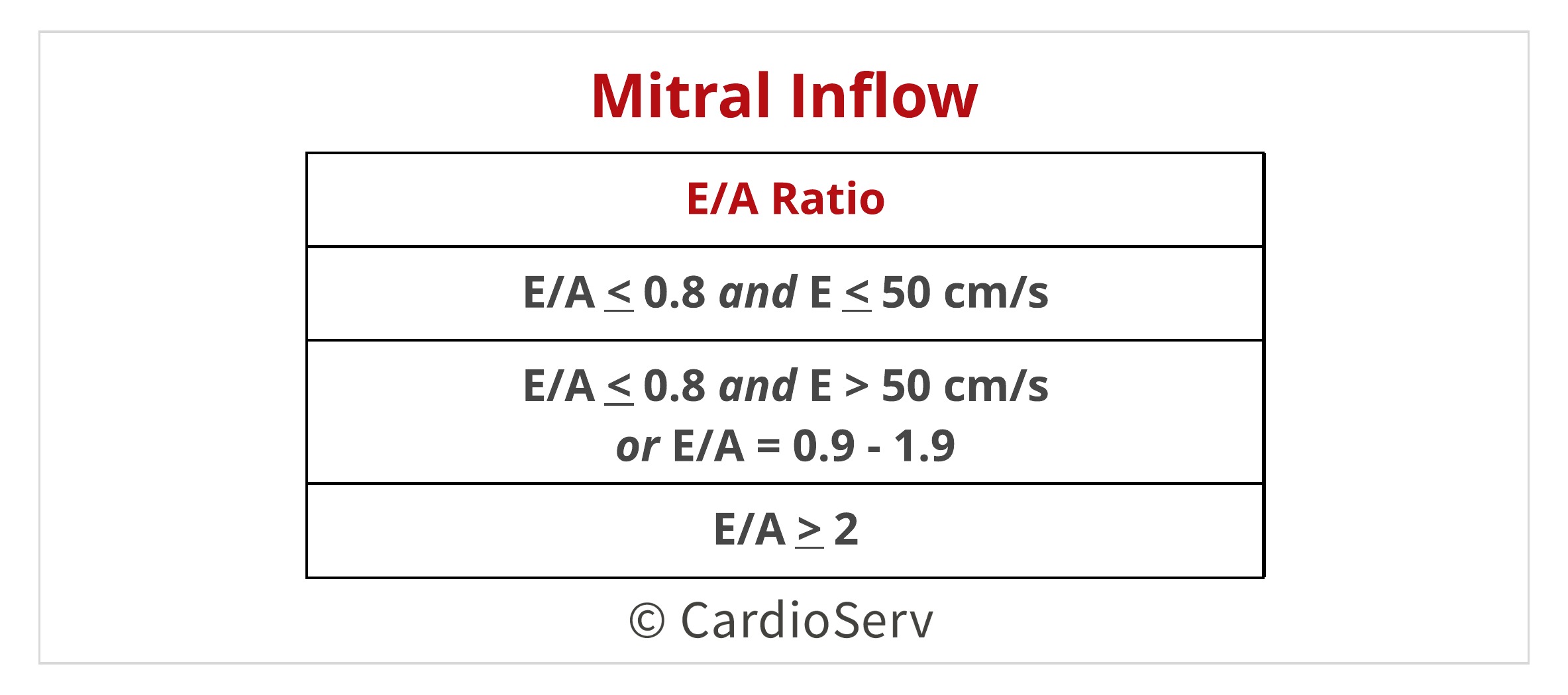 Mitral Inflow E/A Ratio Diastolic Function