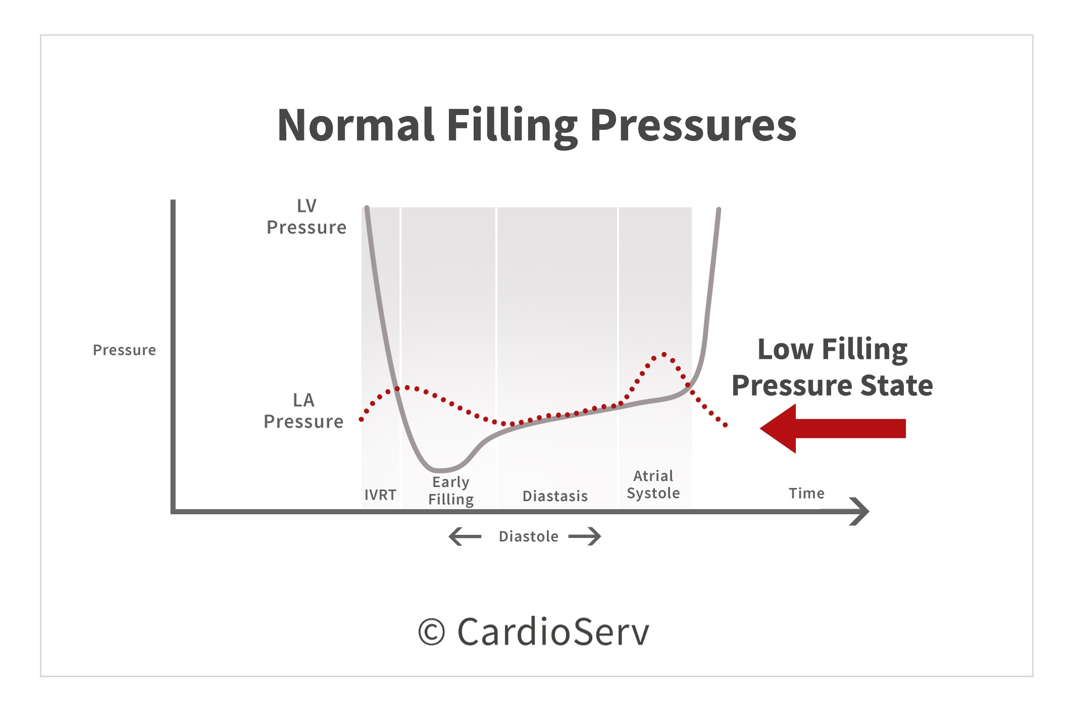 Normal Filling Pressures Diastolic Function Left Ventricle