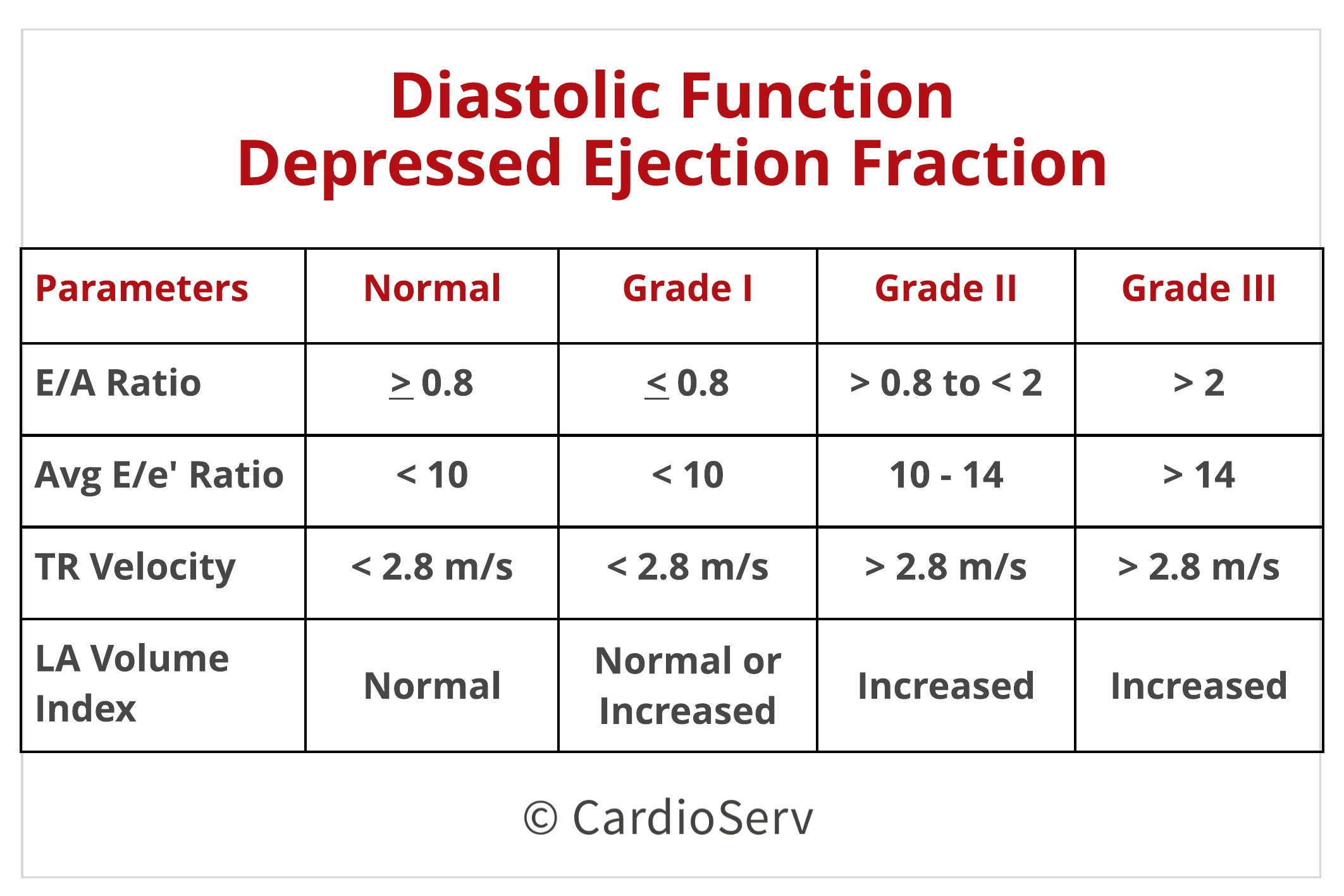 Values Chart 2 Diastolic Function