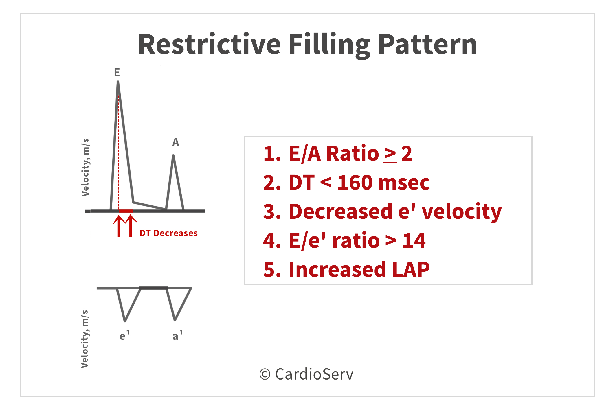 Grade III Restrictive Filling Pattern Diastolic Dysfunction