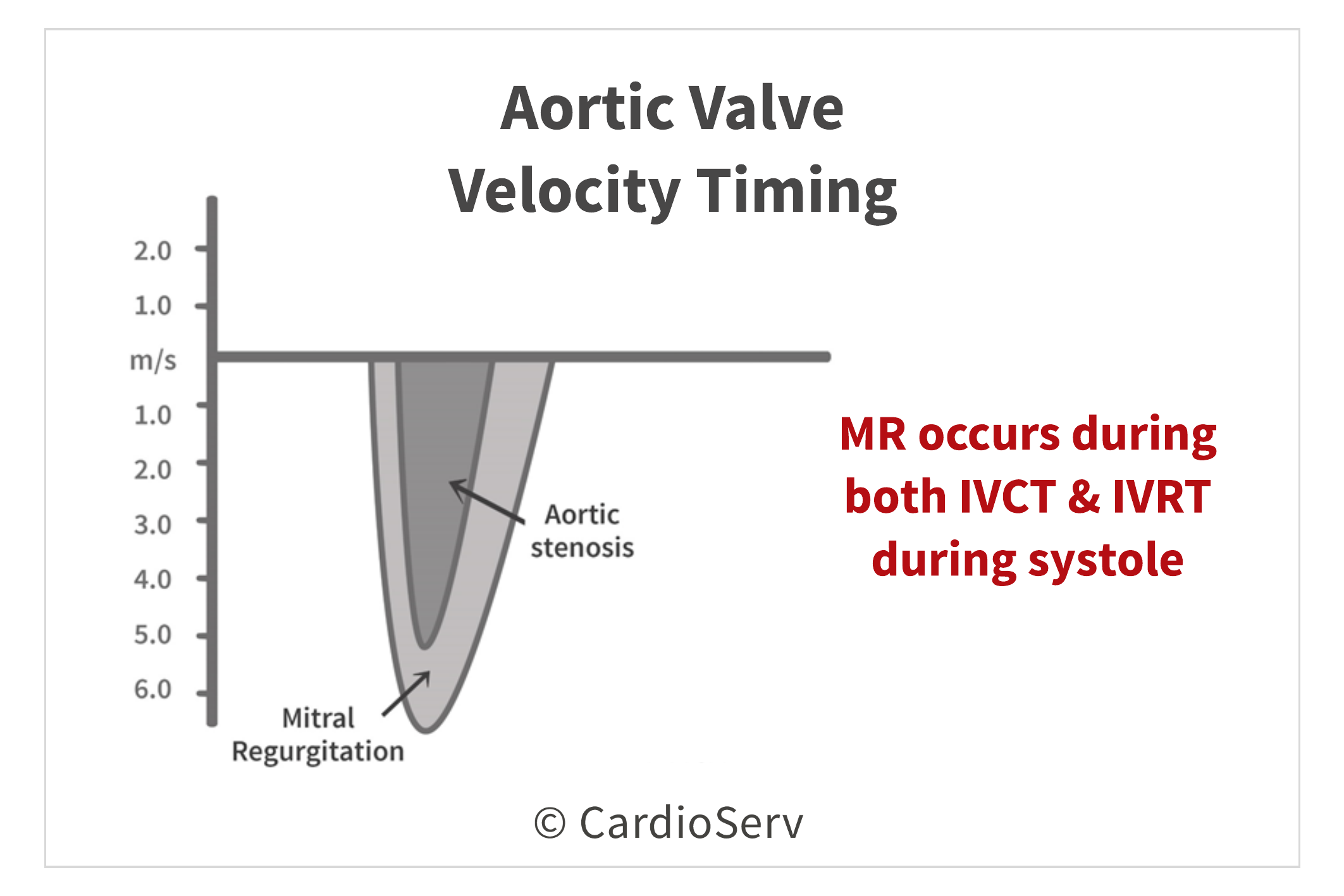 Aortic Valve Velocity Timing Measurement