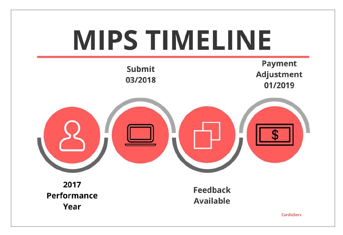 Getting Paid:  Don’t miss the March deadline for 2017 MACRA/MIPS reporting!!