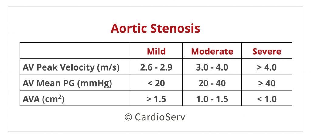 Aortic Stenosis Severity Chart