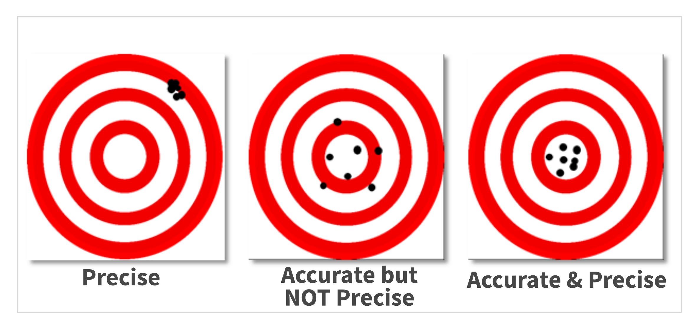 Precision vs. Accuracy 