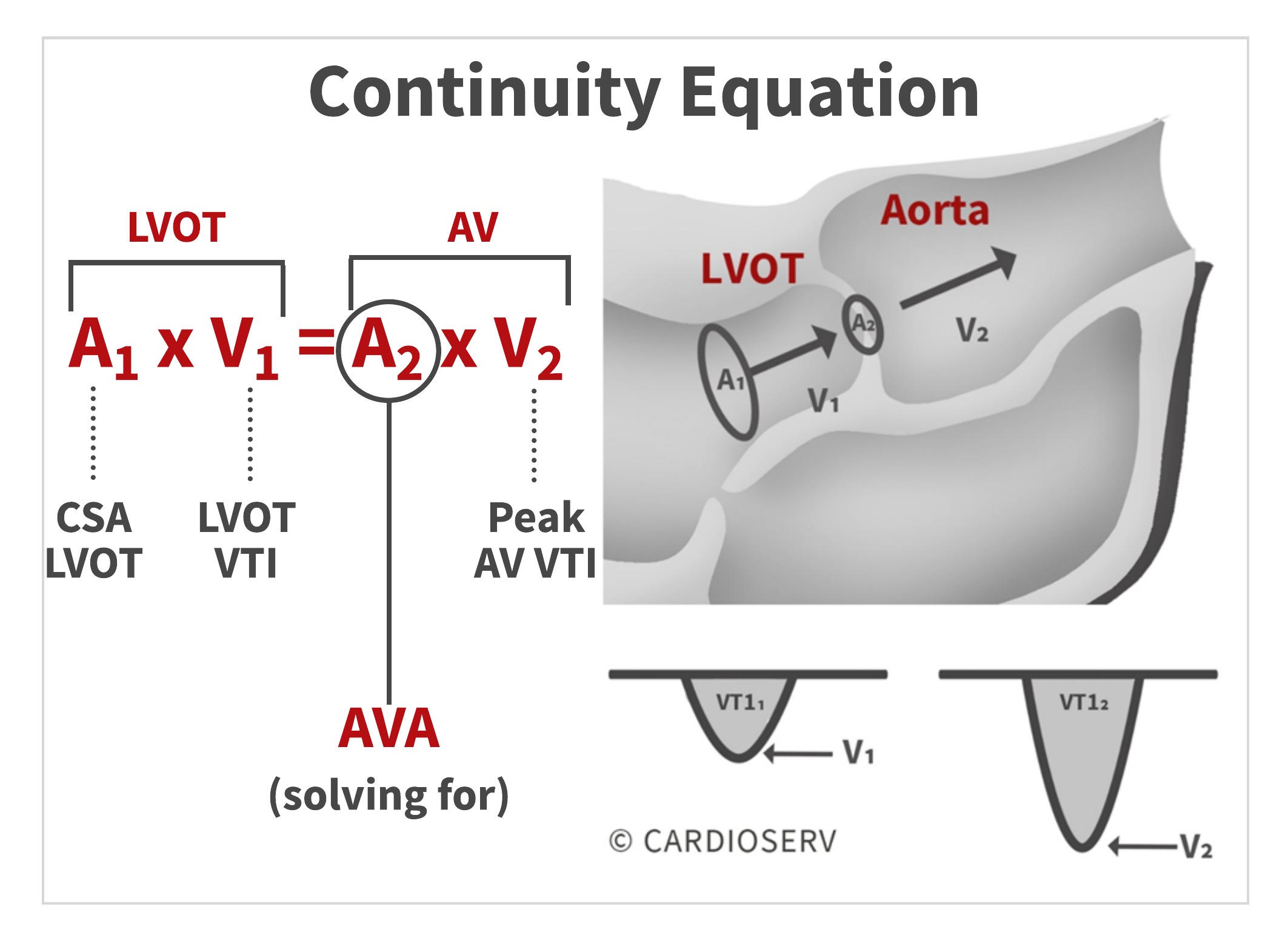 Continuity equation for Aortic Stenosis