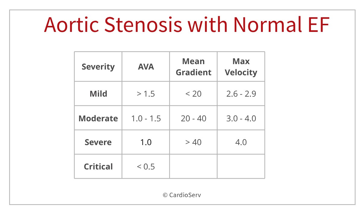 Aortic Stenosis And Mismatch Values Cardioserv