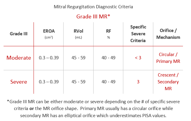 Grade III MR - moderate or severe