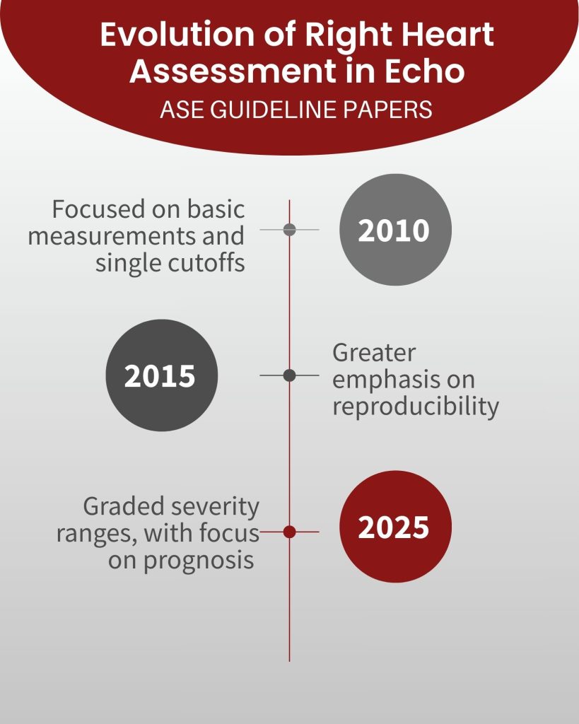 Right Heart Echo Guideline Changes in 2025