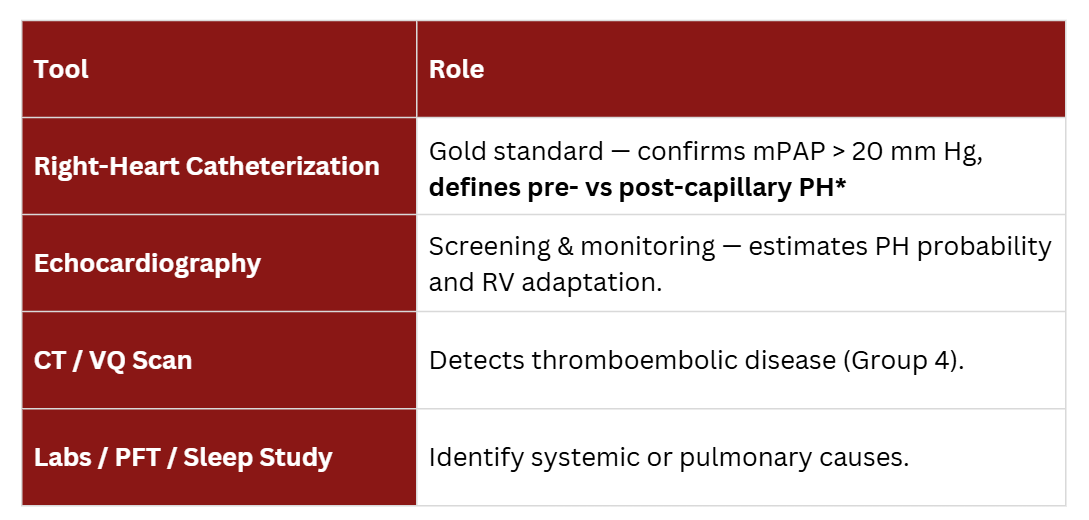 how pulmonary hypertension is diagnosed