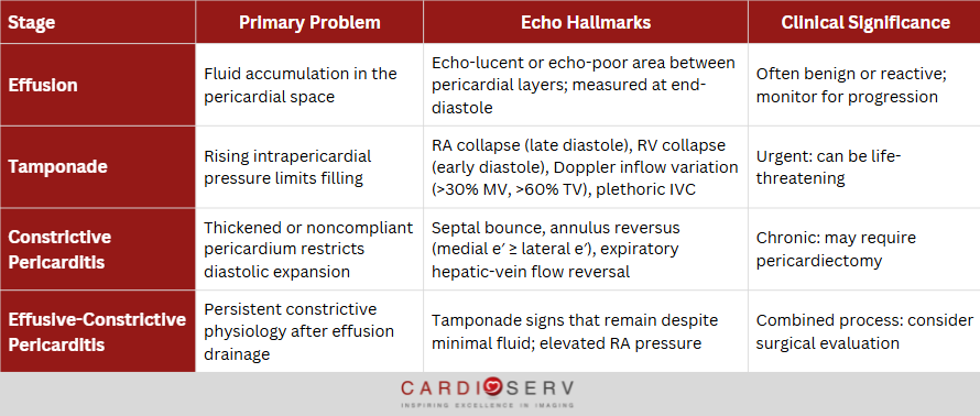 Spectrum of Pericardial Disease
