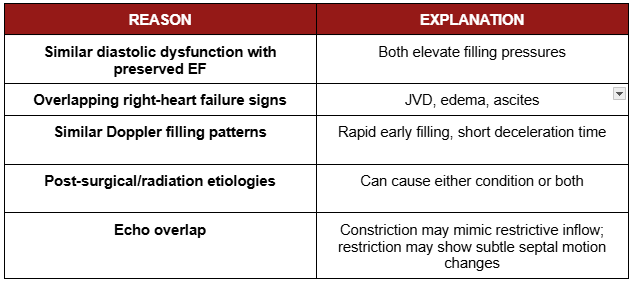 Common Pitfalls in Diagnosing Constrictive vs. Restrictive Physiology